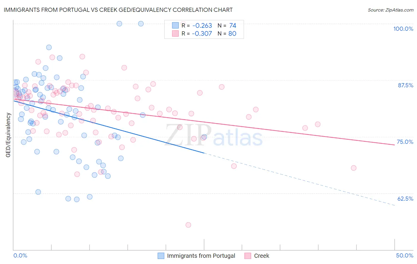 Immigrants from Portugal vs Creek GED/Equivalency