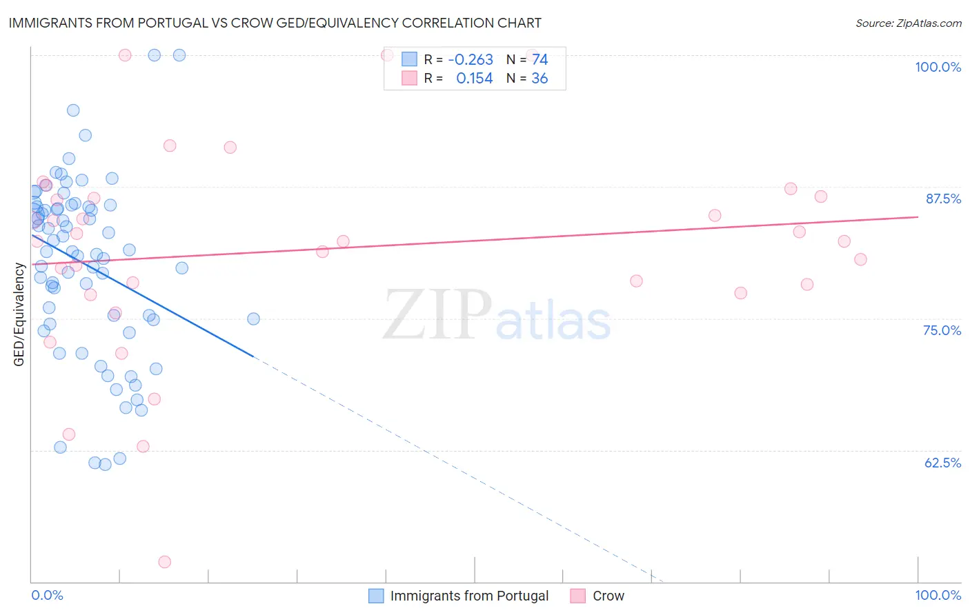 Immigrants from Portugal vs Crow GED/Equivalency