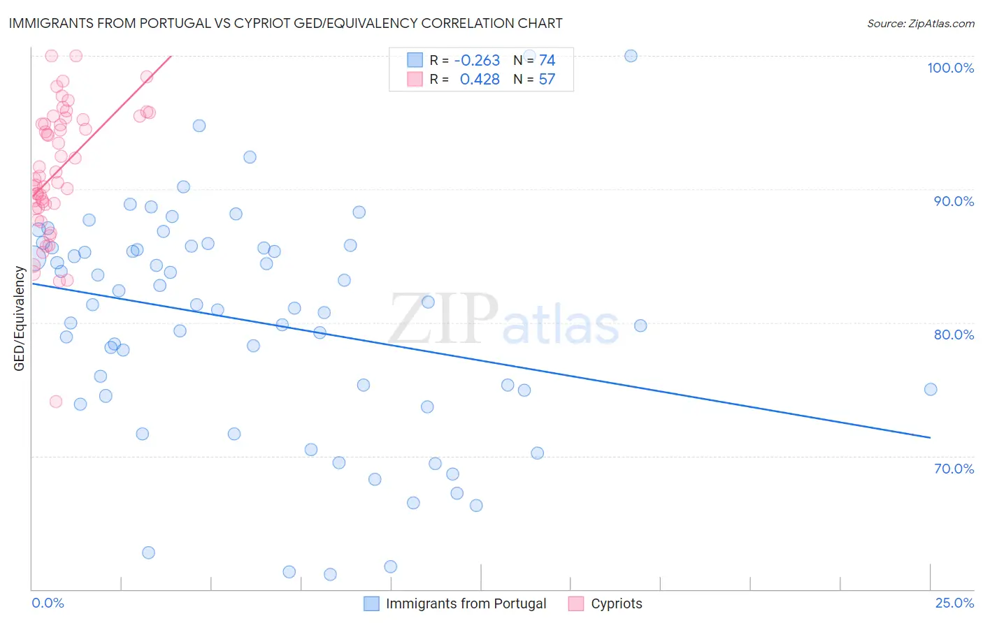 Immigrants from Portugal vs Cypriot GED/Equivalency
