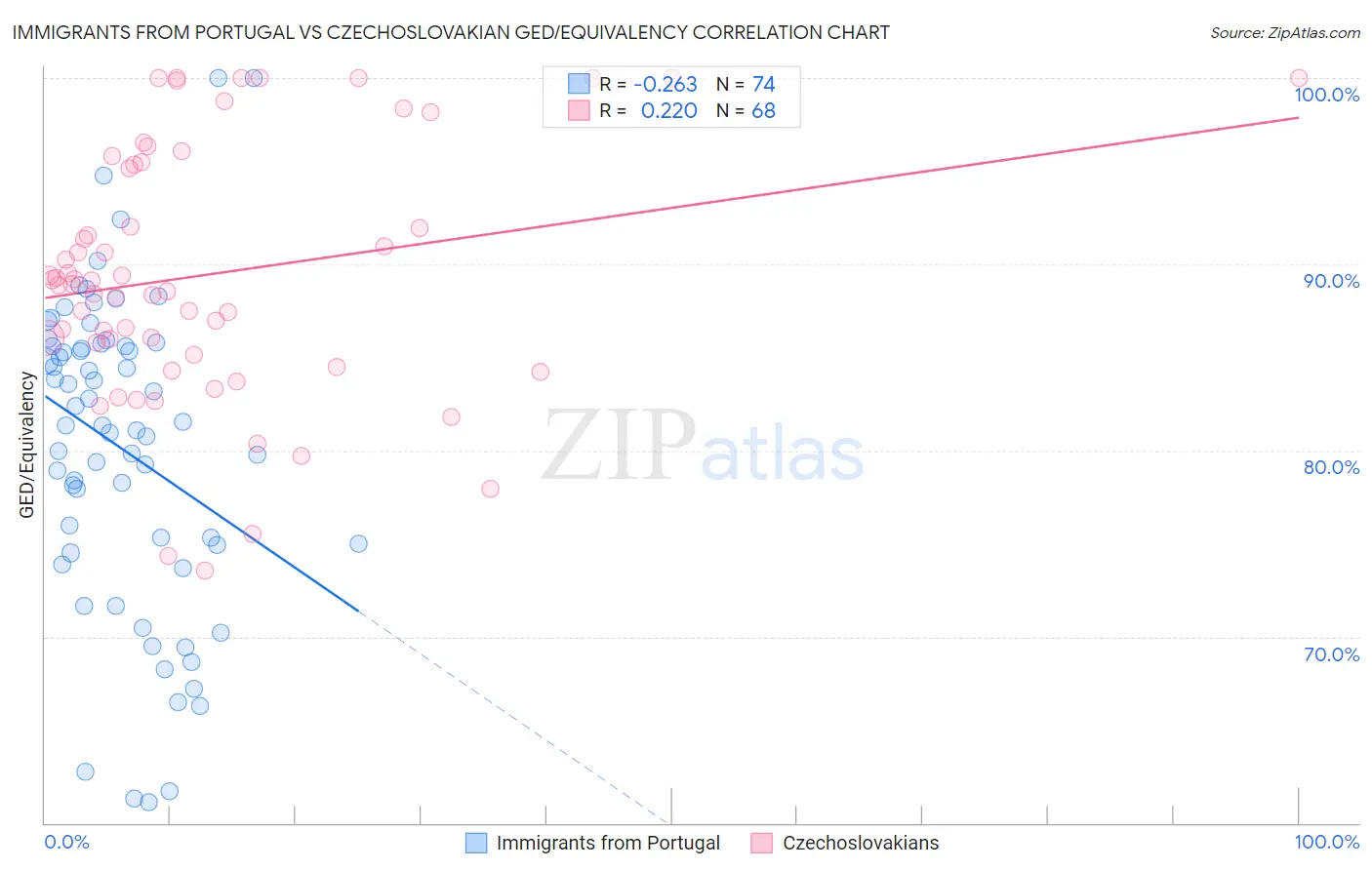 Immigrants from Portugal vs Czechoslovakian GED/Equivalency