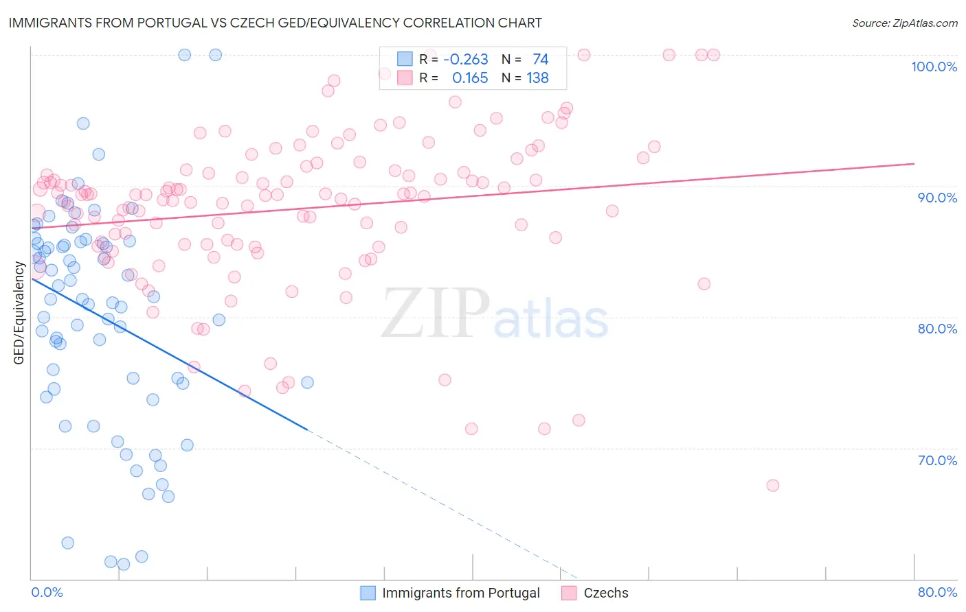 Immigrants from Portugal vs Czech GED/Equivalency