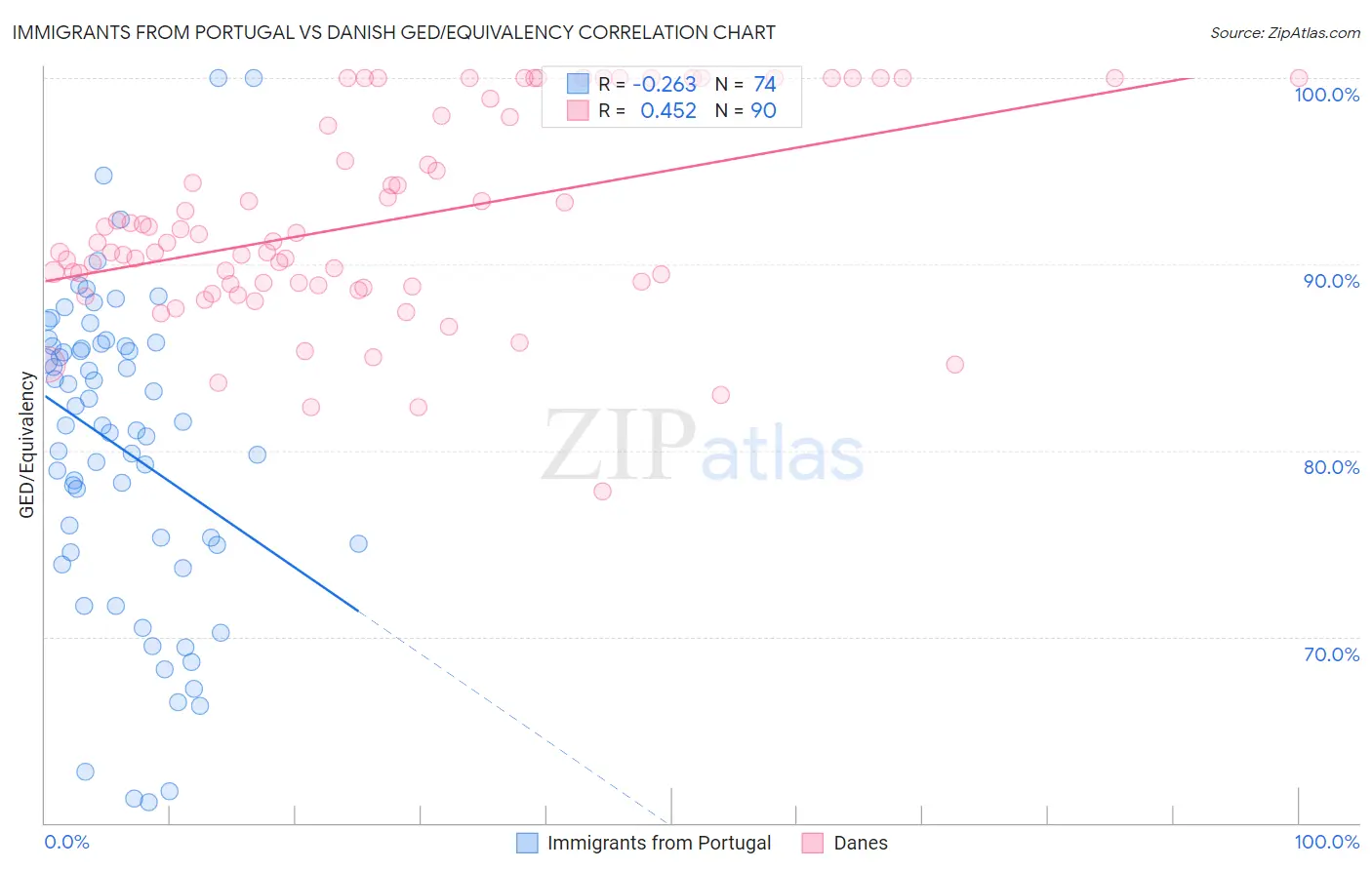 Immigrants from Portugal vs Danish GED/Equivalency