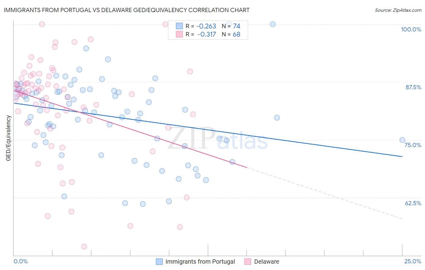 Immigrants from Portugal vs Delaware GED/Equivalency