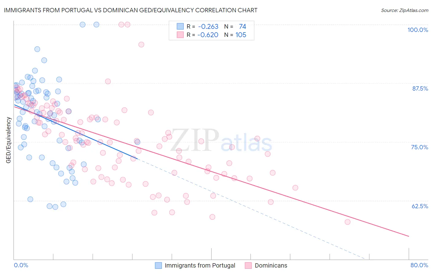 Immigrants from Portugal vs Dominican GED/Equivalency