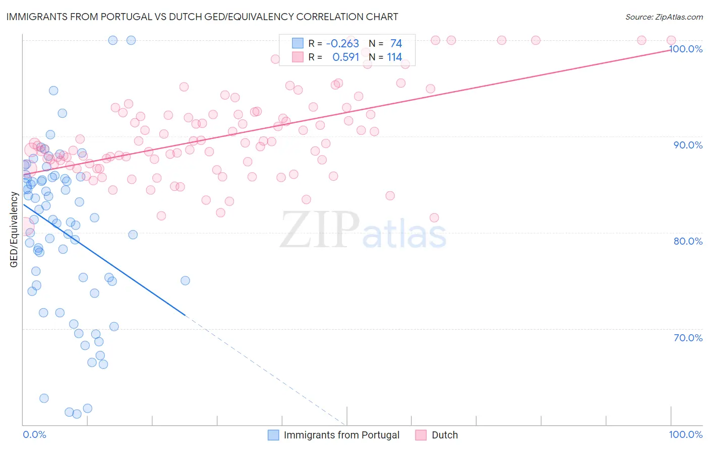 Immigrants from Portugal vs Dutch GED/Equivalency