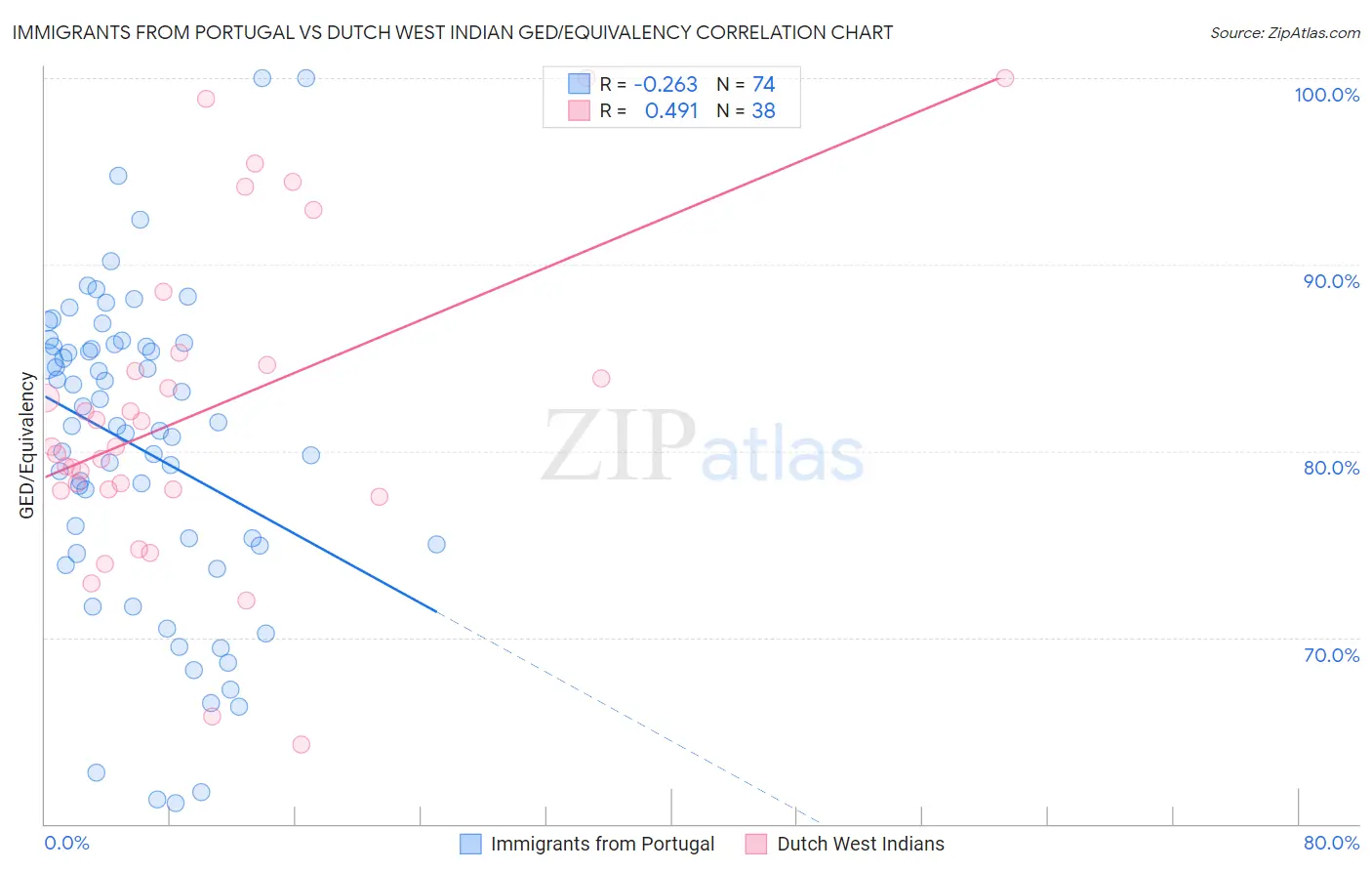 Immigrants from Portugal vs Dutch West Indian GED/Equivalency