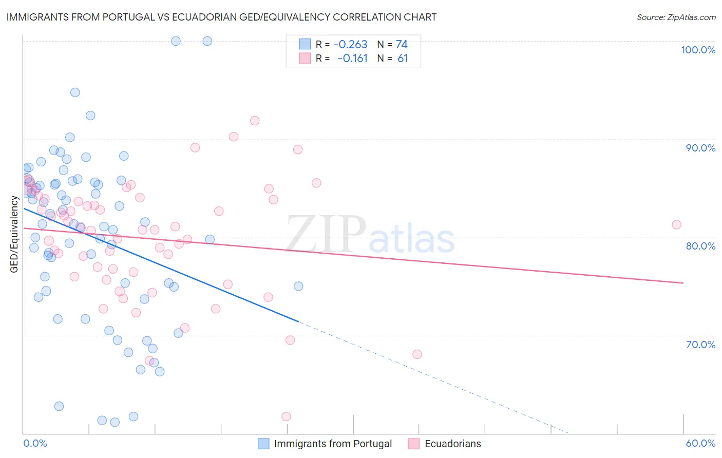 Immigrants from Portugal vs Ecuadorian GED/Equivalency