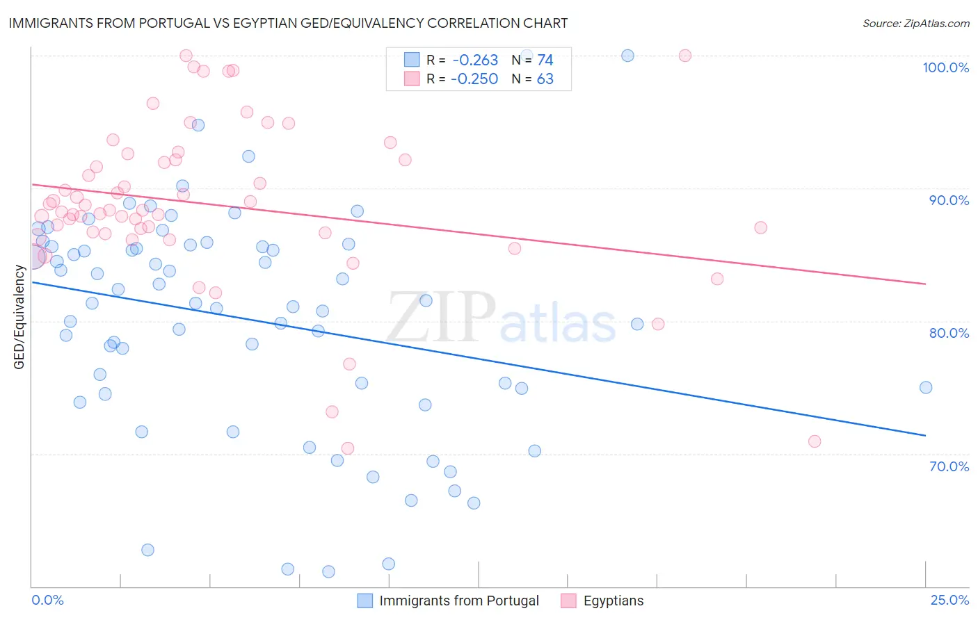 Immigrants from Portugal vs Egyptian GED/Equivalency