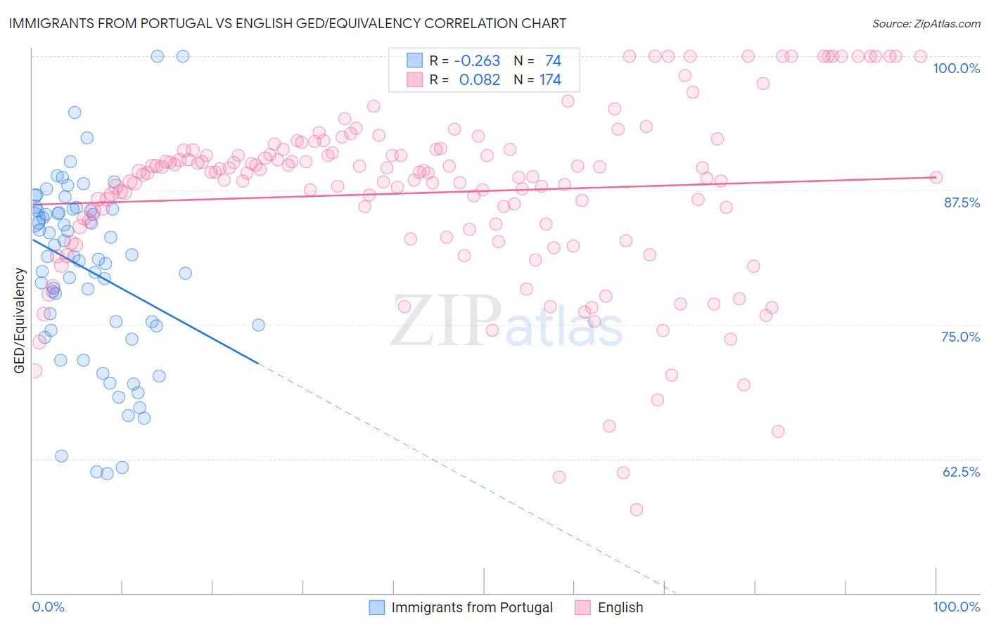 Immigrants from Portugal vs English GED/Equivalency