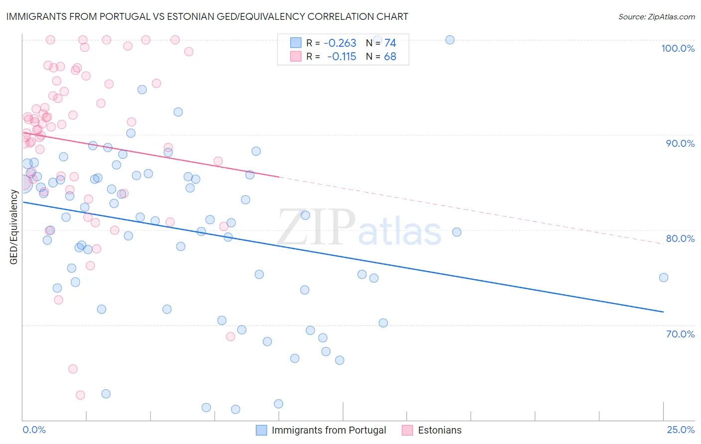 Immigrants from Portugal vs Estonian GED/Equivalency