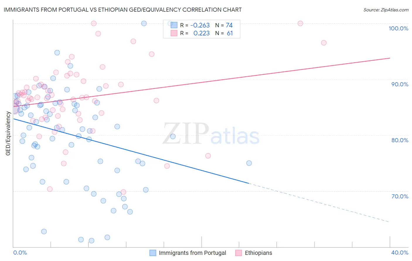 Immigrants from Portugal vs Ethiopian GED/Equivalency