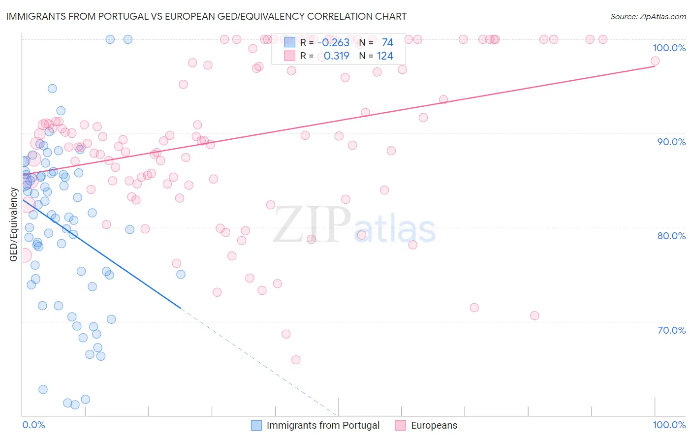 Immigrants from Portugal vs European GED/Equivalency