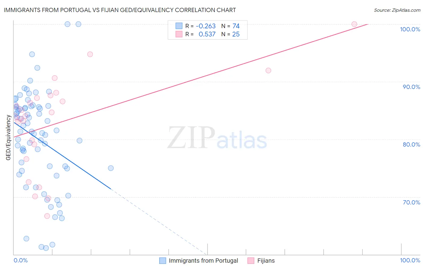 Immigrants from Portugal vs Fijian GED/Equivalency