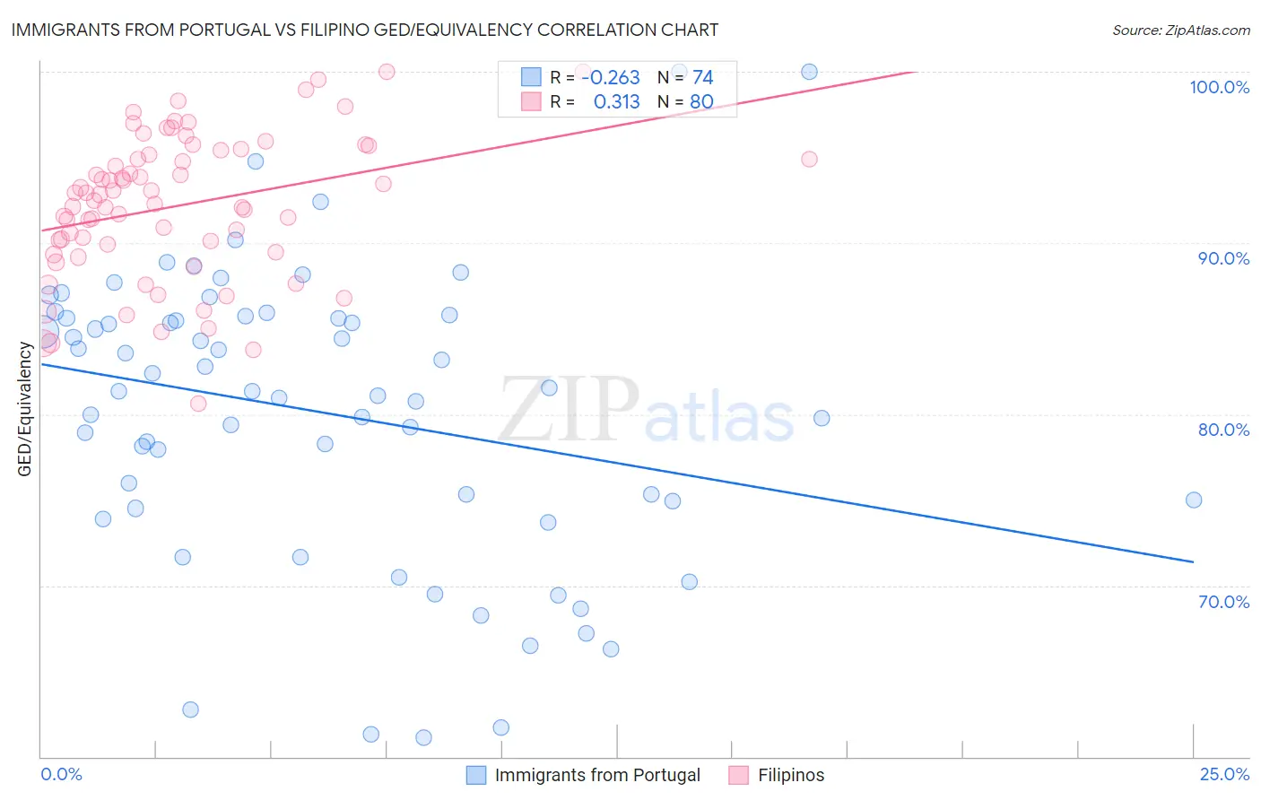 Immigrants from Portugal vs Filipino GED/Equivalency