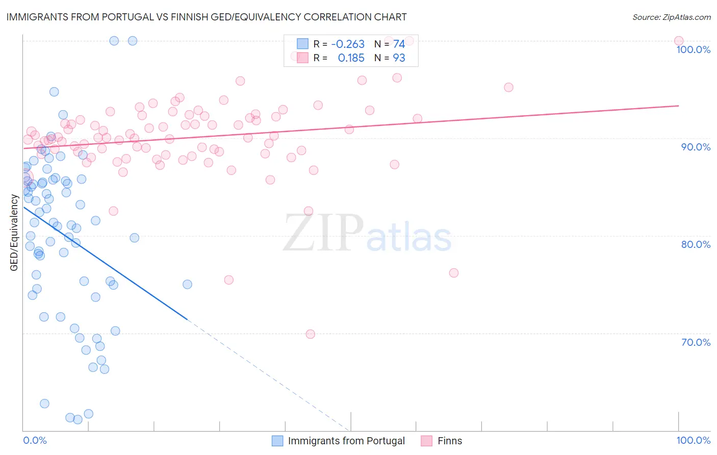 Immigrants from Portugal vs Finnish GED/Equivalency