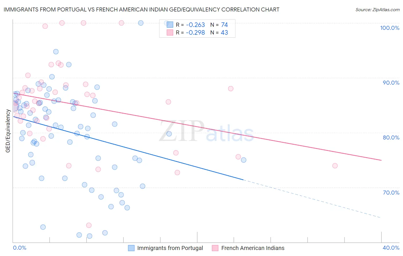 Immigrants from Portugal vs French American Indian GED/Equivalency