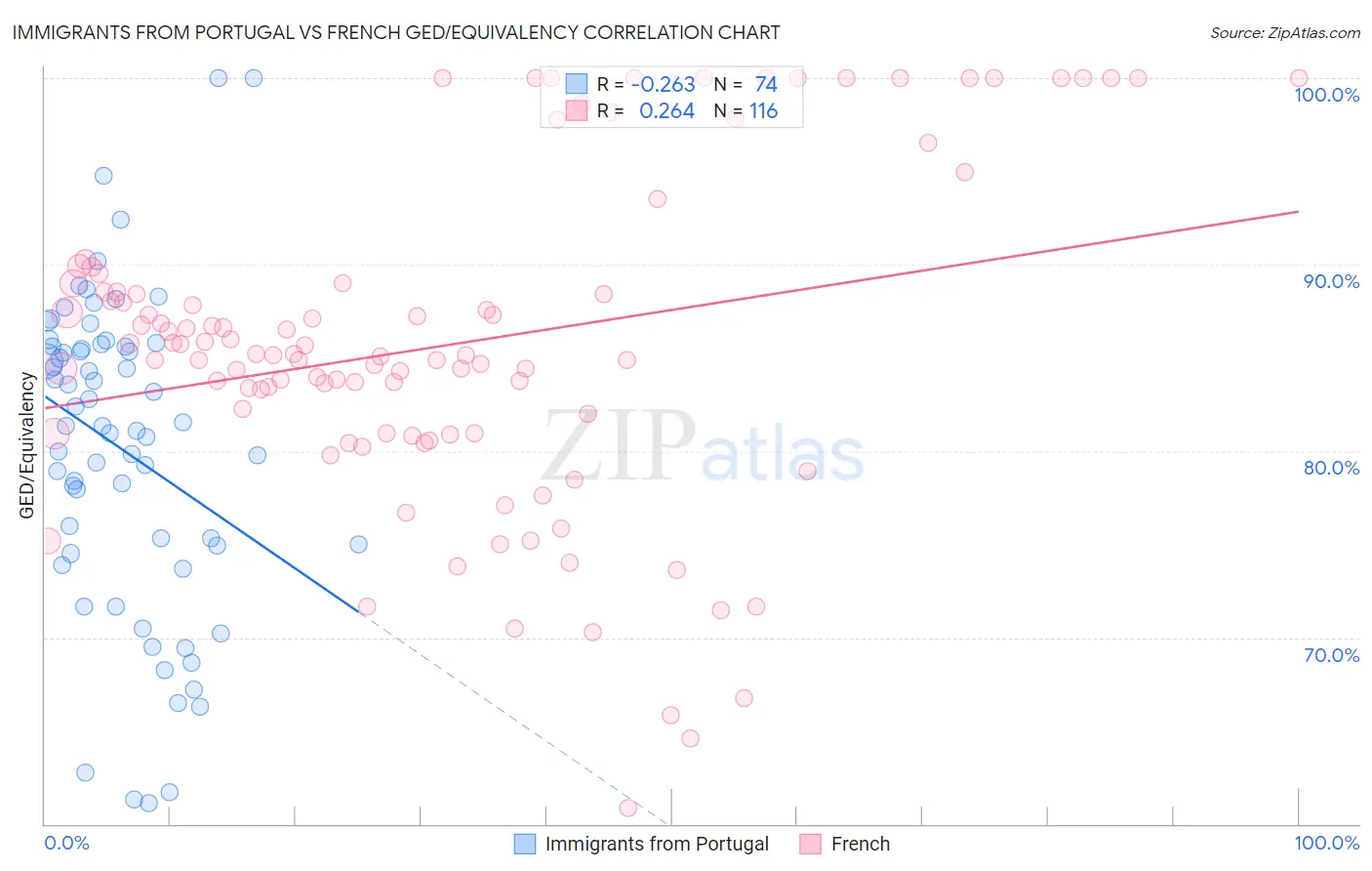 Immigrants from Portugal vs French GED/Equivalency