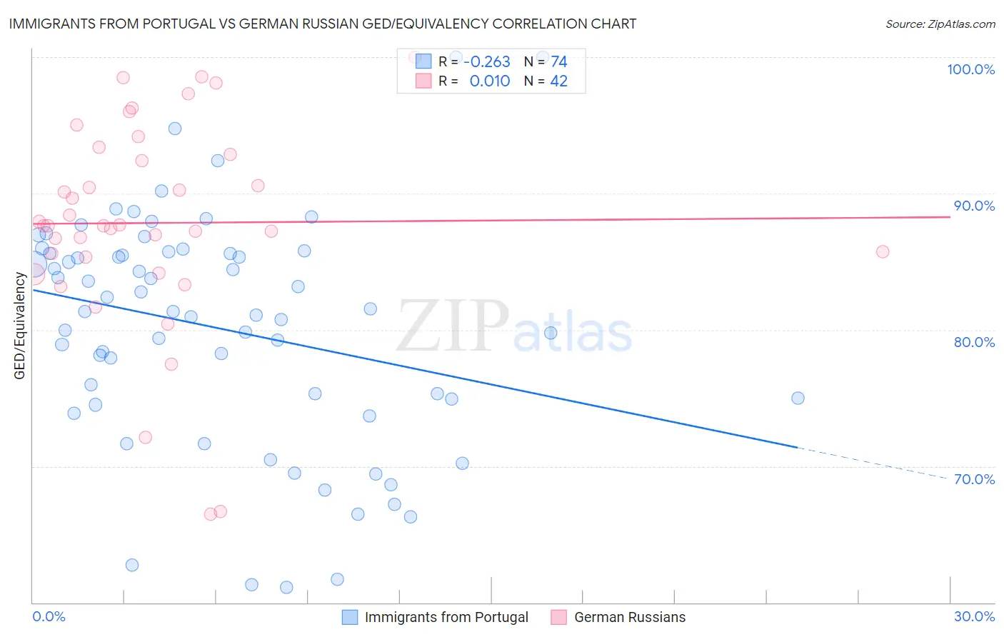 Immigrants from Portugal vs German Russian GED/Equivalency