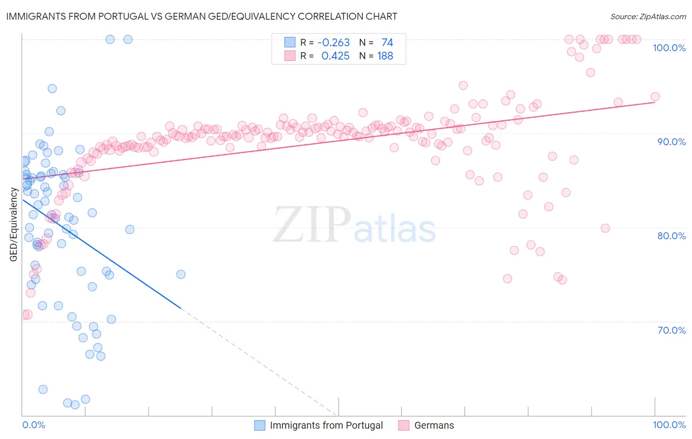 Immigrants from Portugal vs German GED/Equivalency