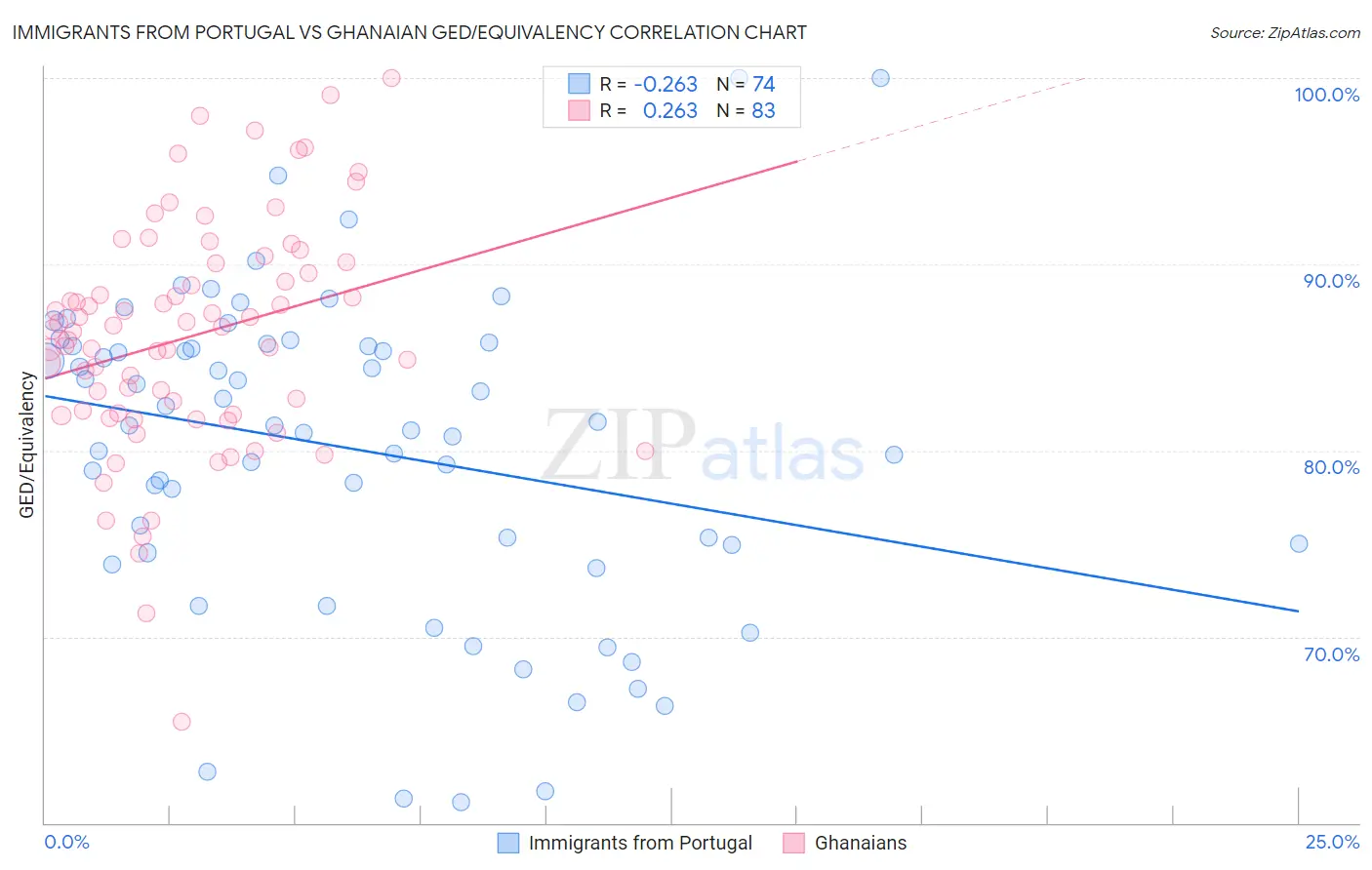 Immigrants from Portugal vs Ghanaian GED/Equivalency