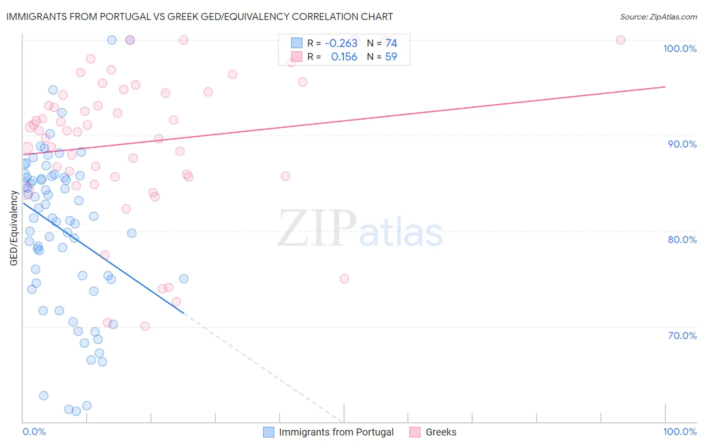 Immigrants from Portugal vs Greek GED/Equivalency