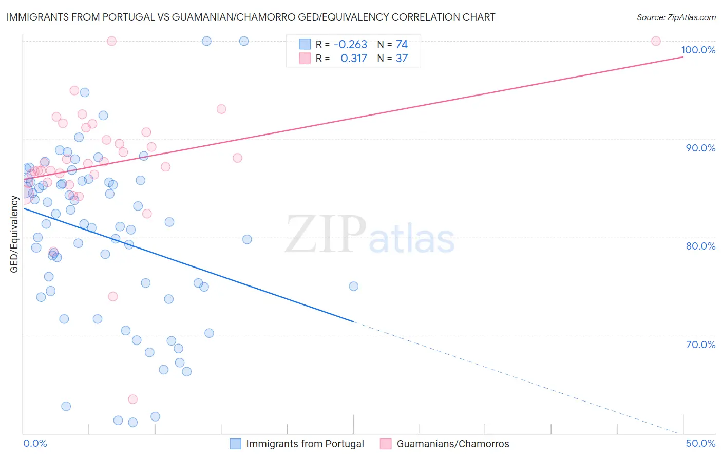 Immigrants from Portugal vs Guamanian/Chamorro GED/Equivalency