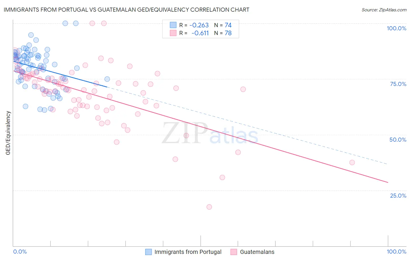 Immigrants from Portugal vs Guatemalan GED/Equivalency