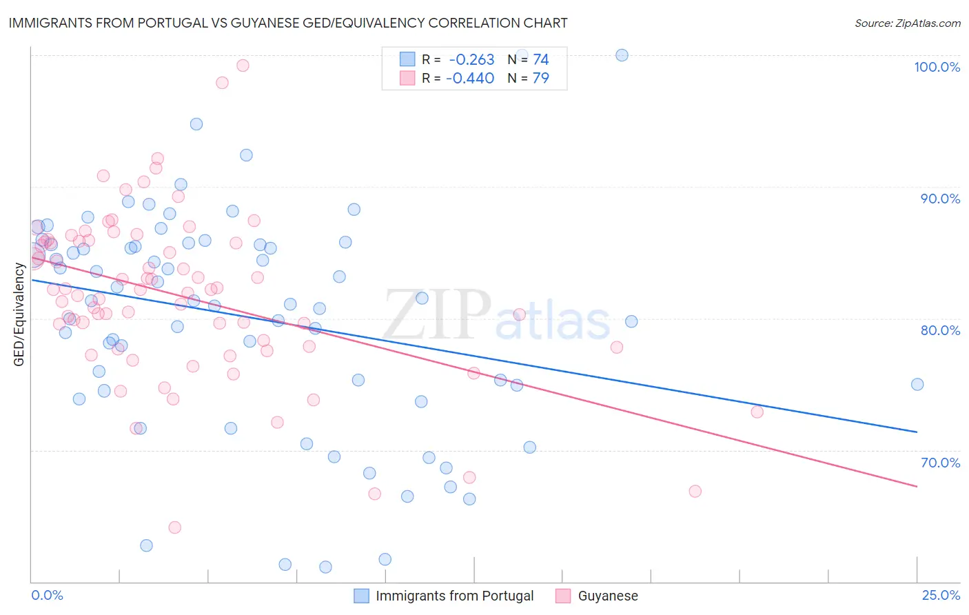 Immigrants from Portugal vs Guyanese GED/Equivalency