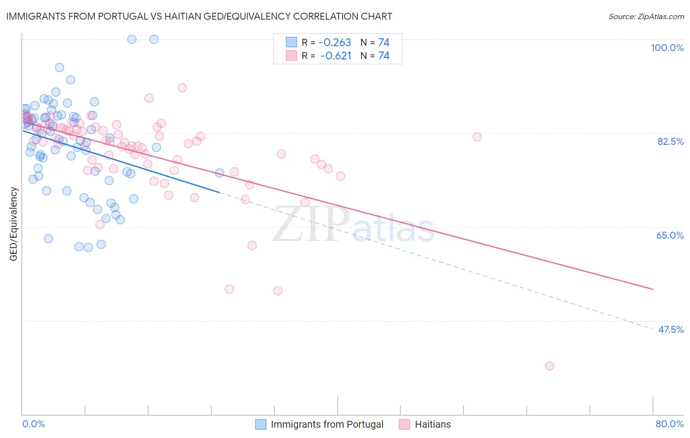 Immigrants from Portugal vs Haitian GED/Equivalency