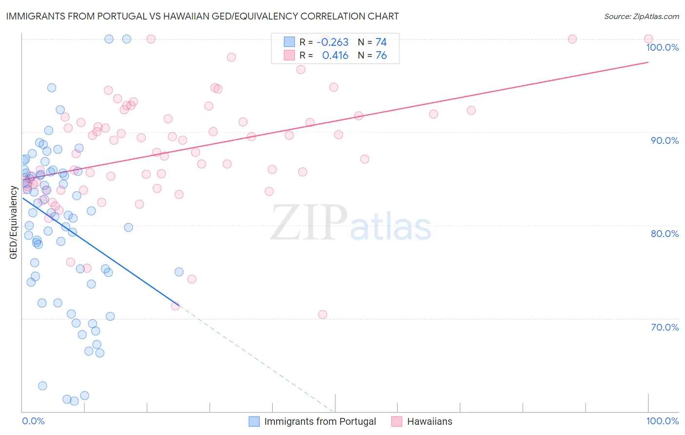 Immigrants from Portugal vs Hawaiian GED/Equivalency