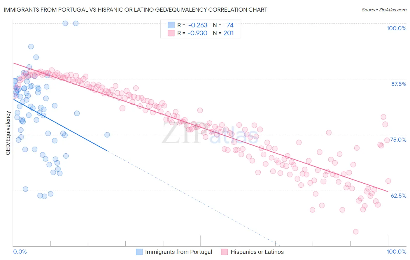 Immigrants from Portugal vs Hispanic or Latino GED/Equivalency