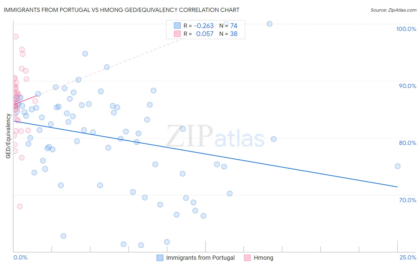 Immigrants from Portugal vs Hmong GED/Equivalency