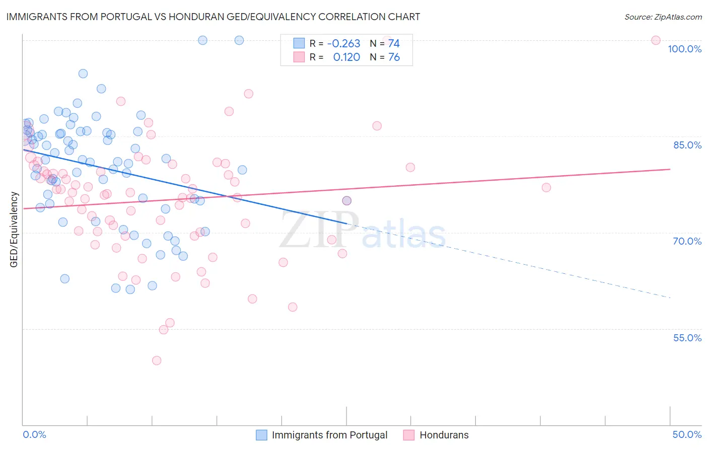 Immigrants from Portugal vs Honduran GED/Equivalency