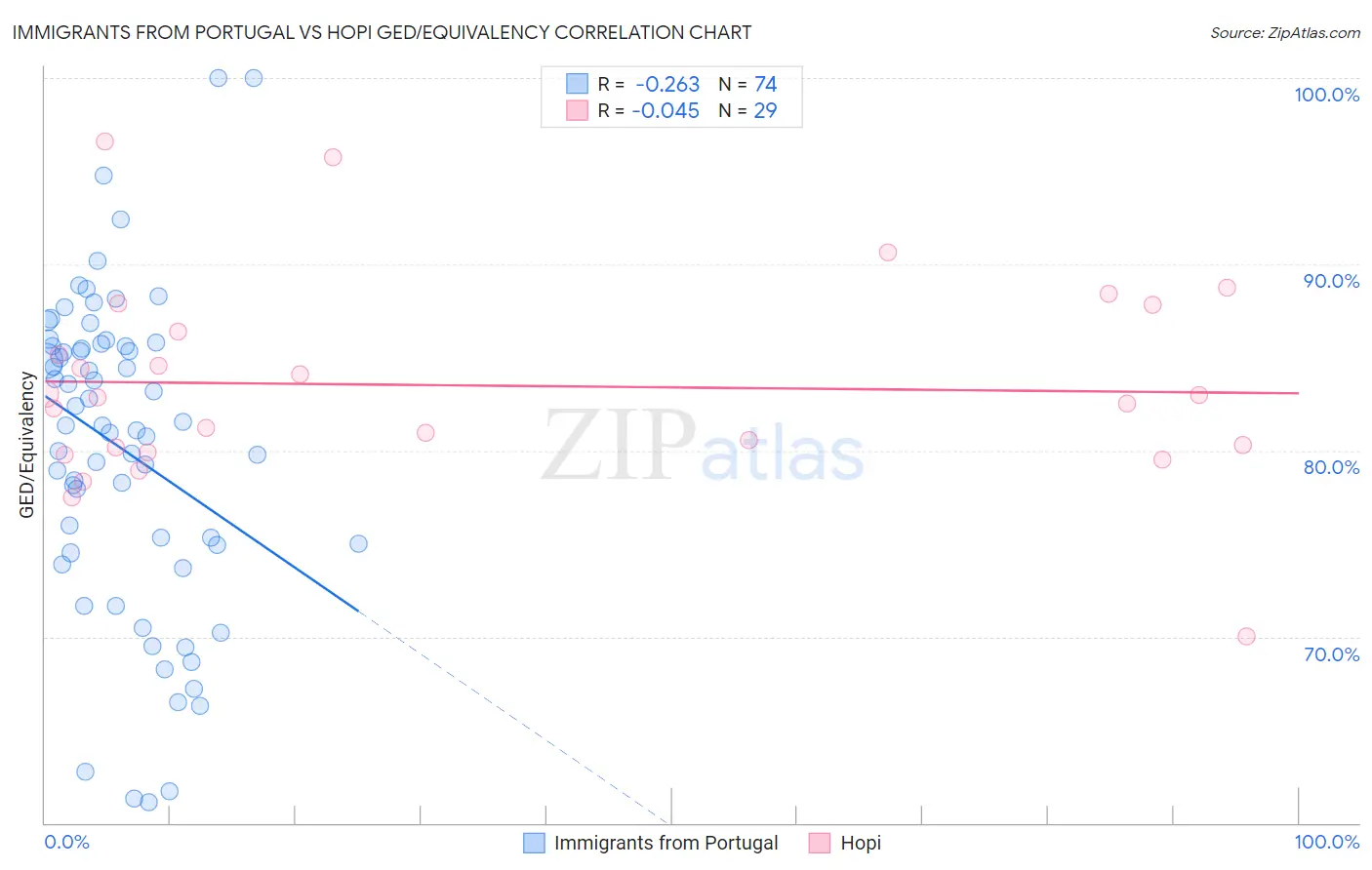 Immigrants from Portugal vs Hopi GED/Equivalency