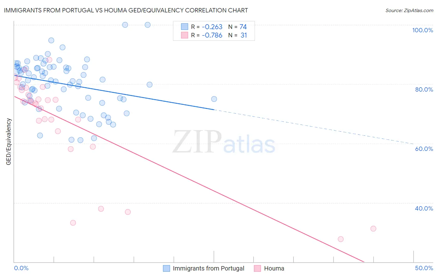 Immigrants from Portugal vs Houma GED/Equivalency