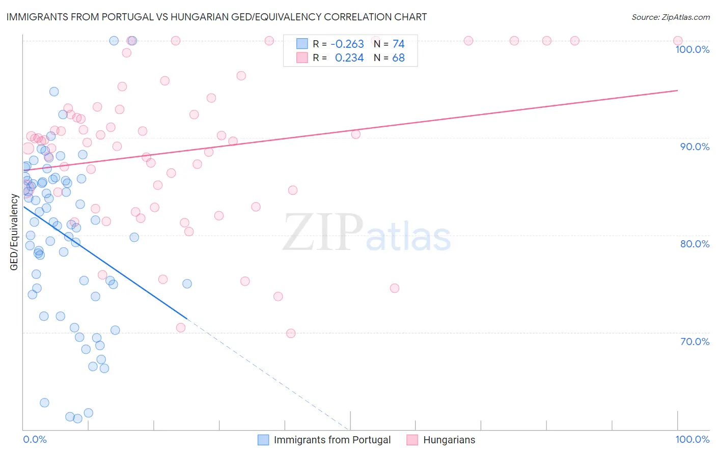 Immigrants from Portugal vs Hungarian GED/Equivalency