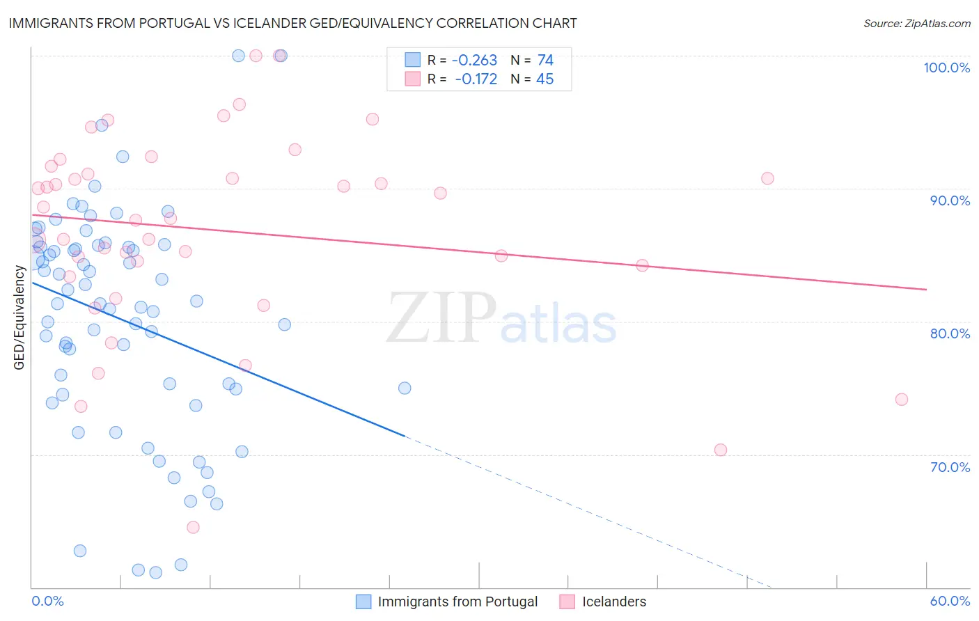 Immigrants from Portugal vs Icelander GED/Equivalency