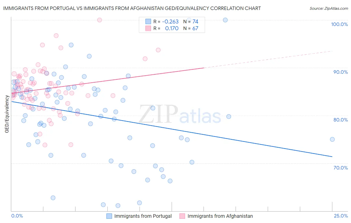 Immigrants from Portugal vs Immigrants from Afghanistan GED/Equivalency