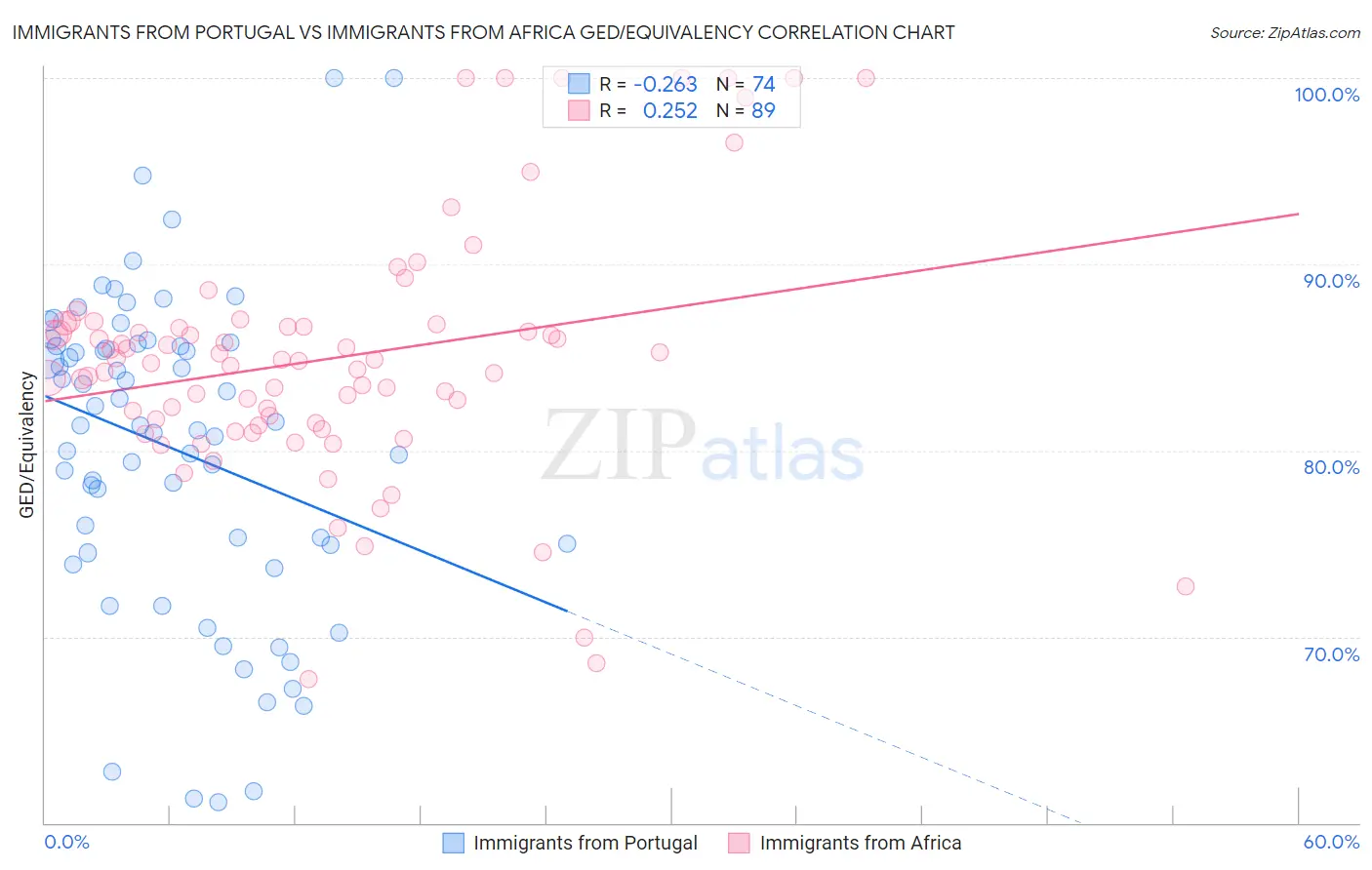 Immigrants from Portugal vs Immigrants from Africa GED/Equivalency