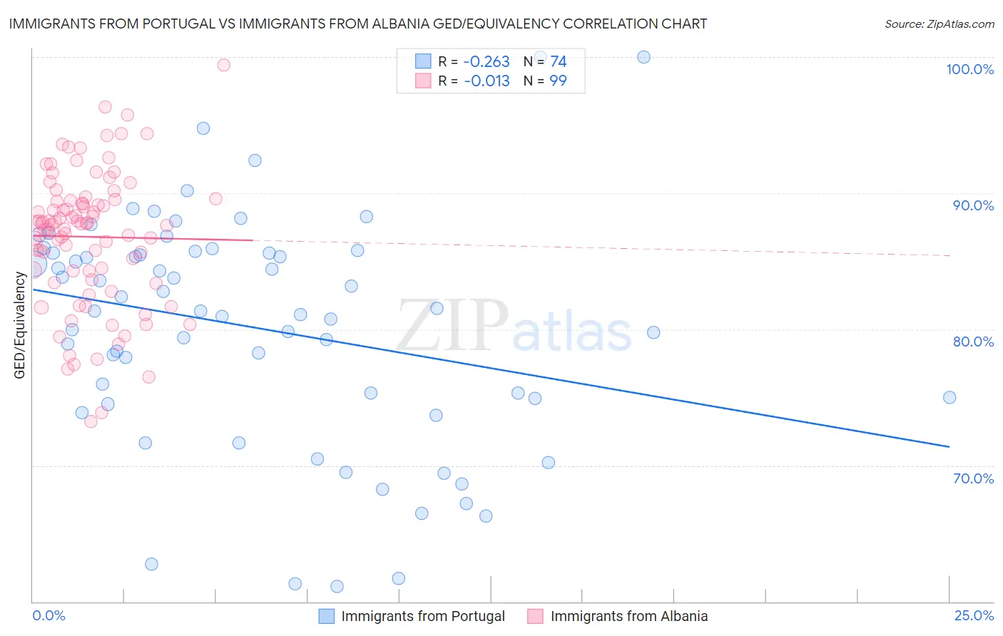 Immigrants from Portugal vs Immigrants from Albania GED/Equivalency