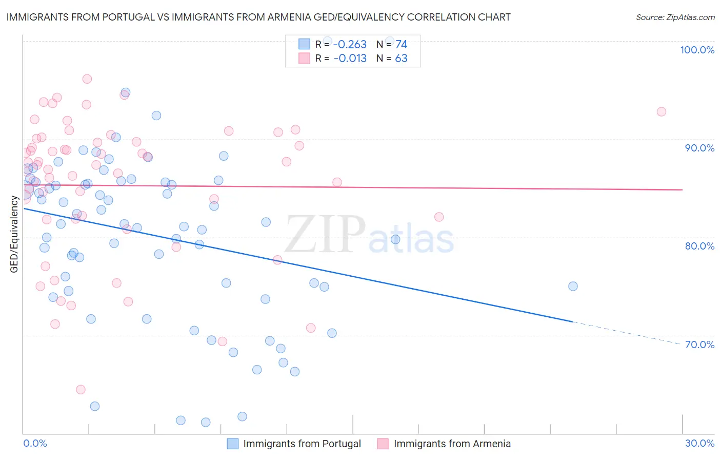 Immigrants from Portugal vs Immigrants from Armenia GED/Equivalency