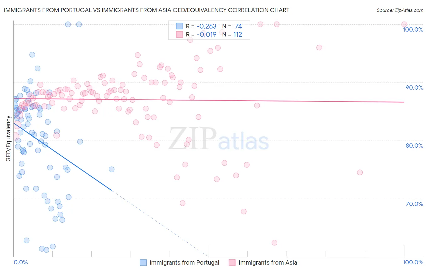 Immigrants from Portugal vs Immigrants from Asia GED/Equivalency