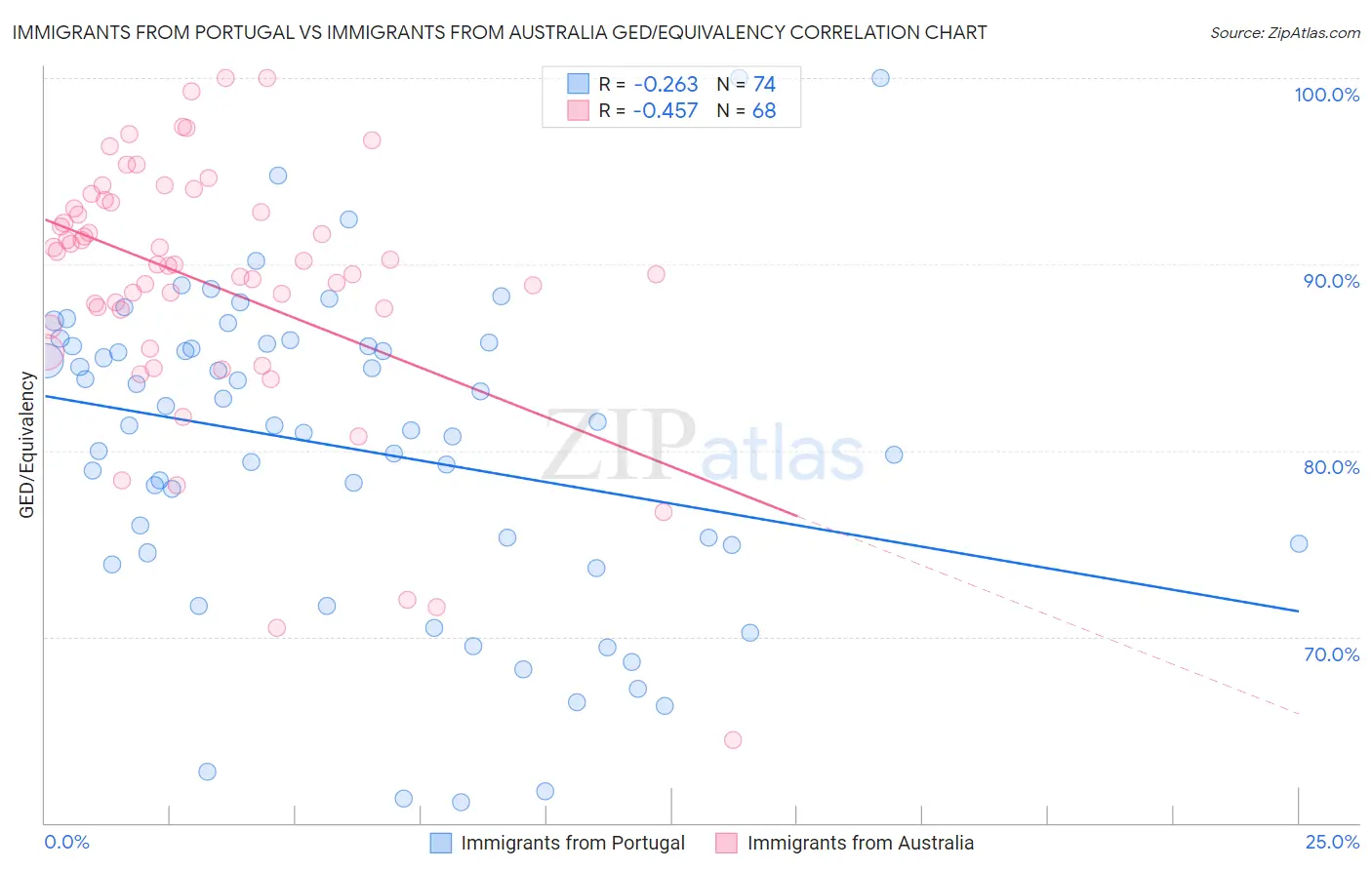 Immigrants from Portugal vs Immigrants from Australia GED/Equivalency