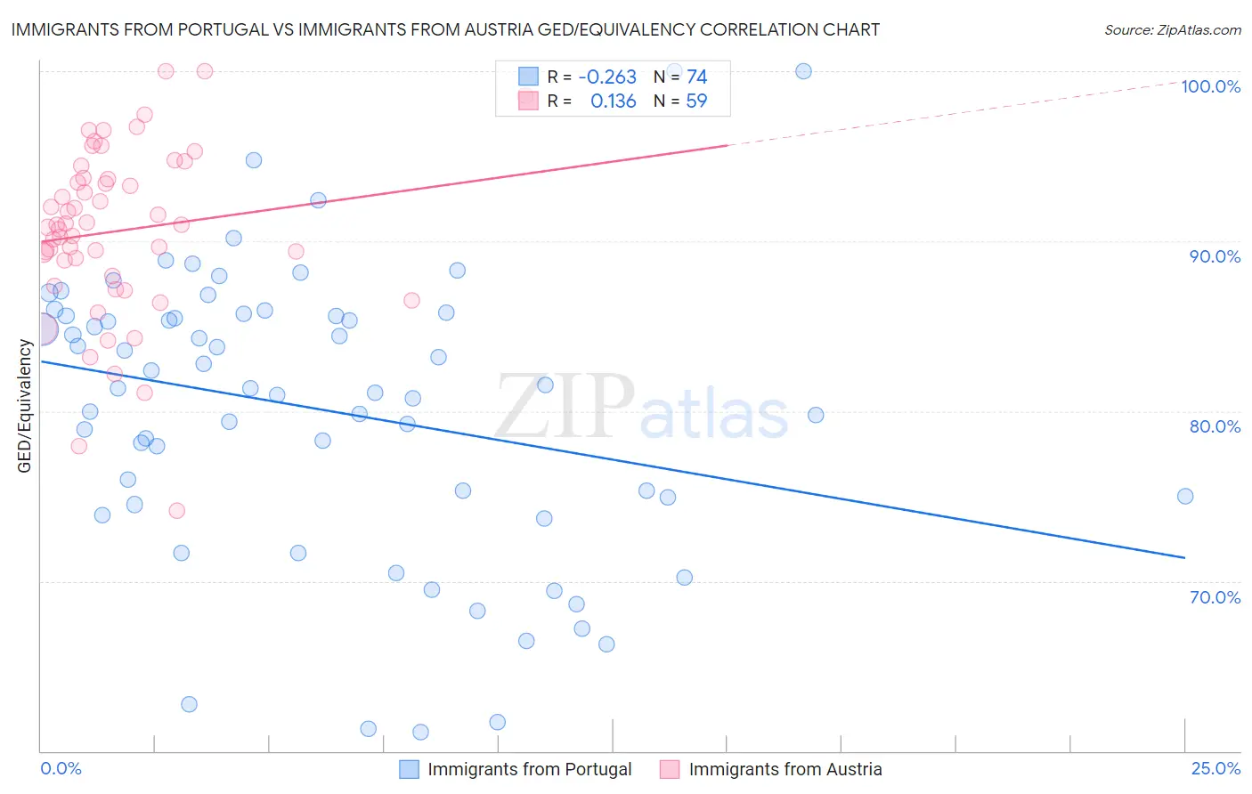 Immigrants from Portugal vs Immigrants from Austria GED/Equivalency