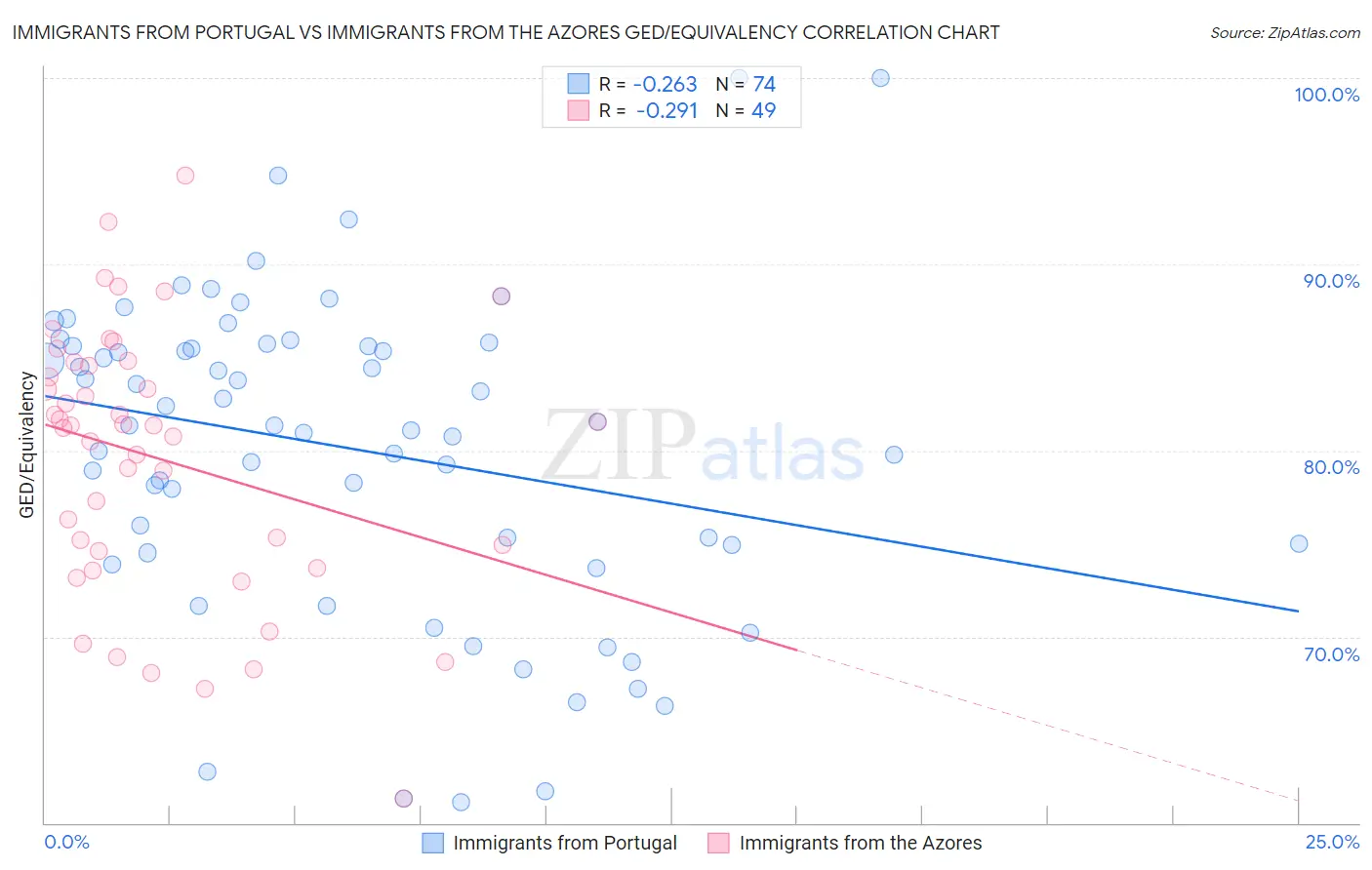 Immigrants from Portugal vs Immigrants from the Azores GED/Equivalency