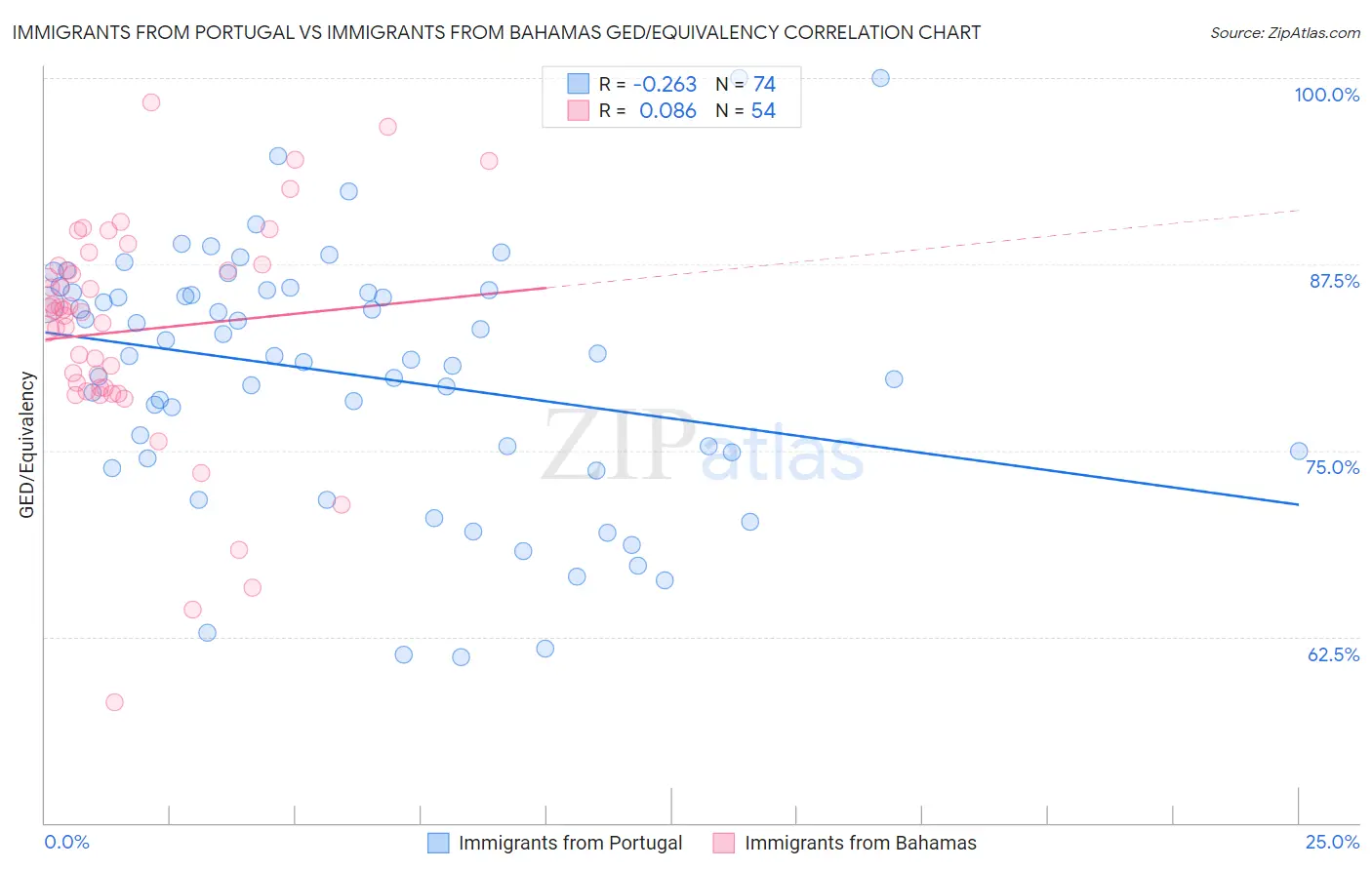 Immigrants from Portugal vs Immigrants from Bahamas GED/Equivalency