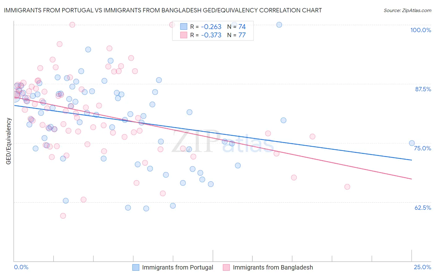 Immigrants from Portugal vs Immigrants from Bangladesh GED/Equivalency