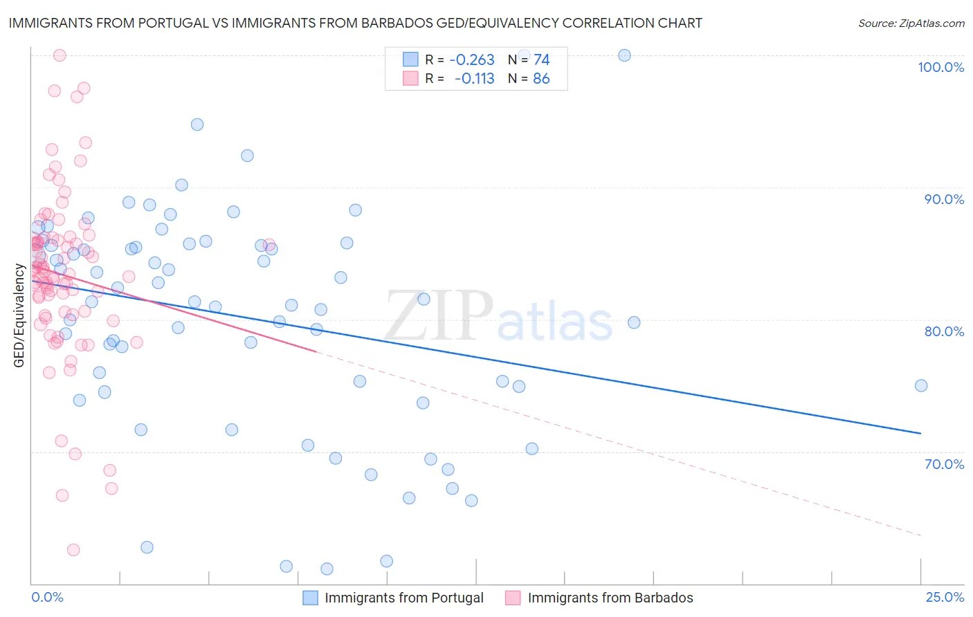 Immigrants from Portugal vs Immigrants from Barbados GED/Equivalency