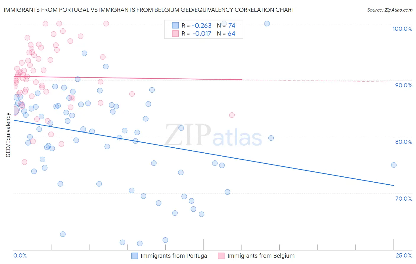 Immigrants from Portugal vs Immigrants from Belgium GED/Equivalency