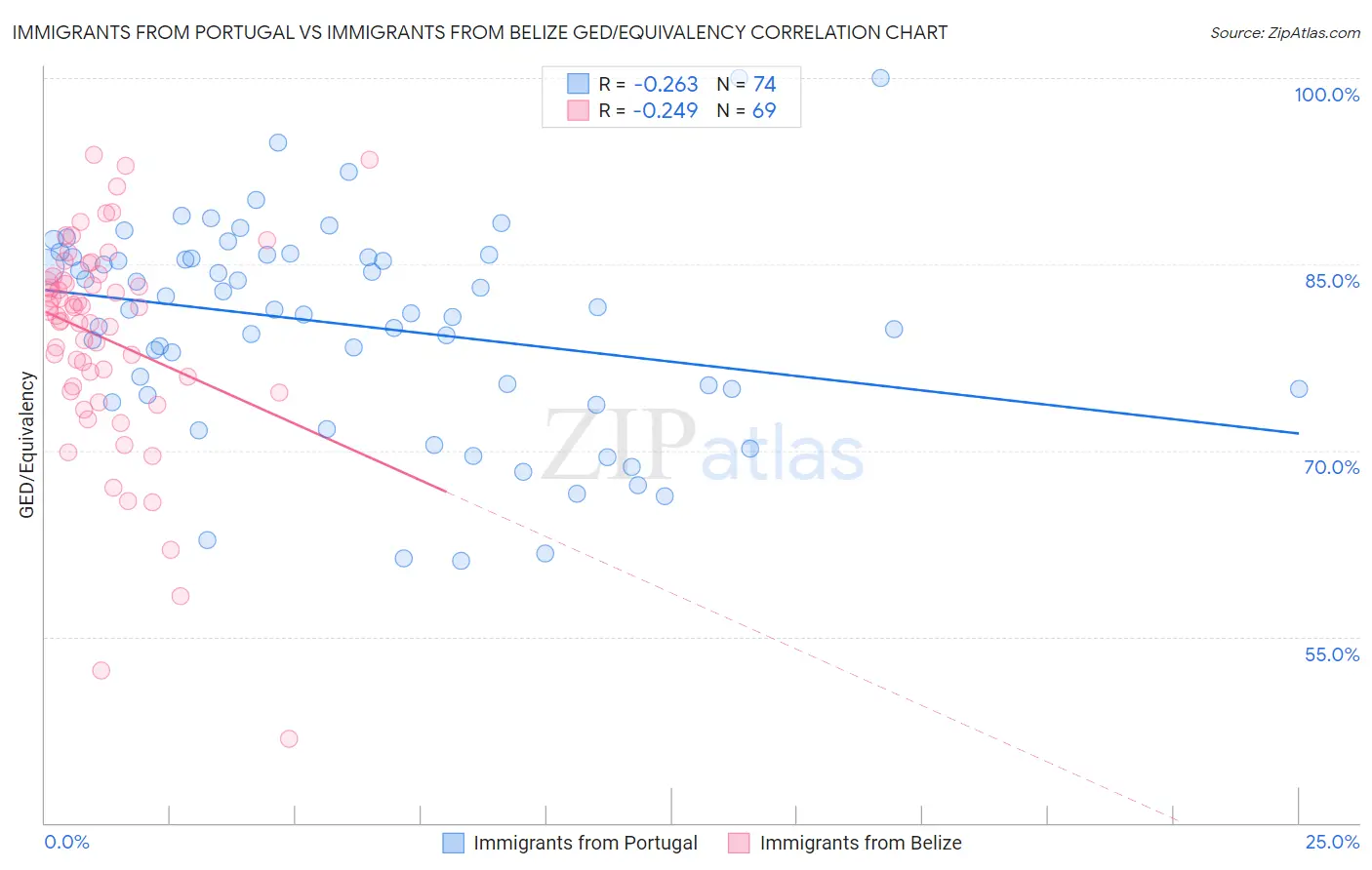 Immigrants from Portugal vs Immigrants from Belize GED/Equivalency